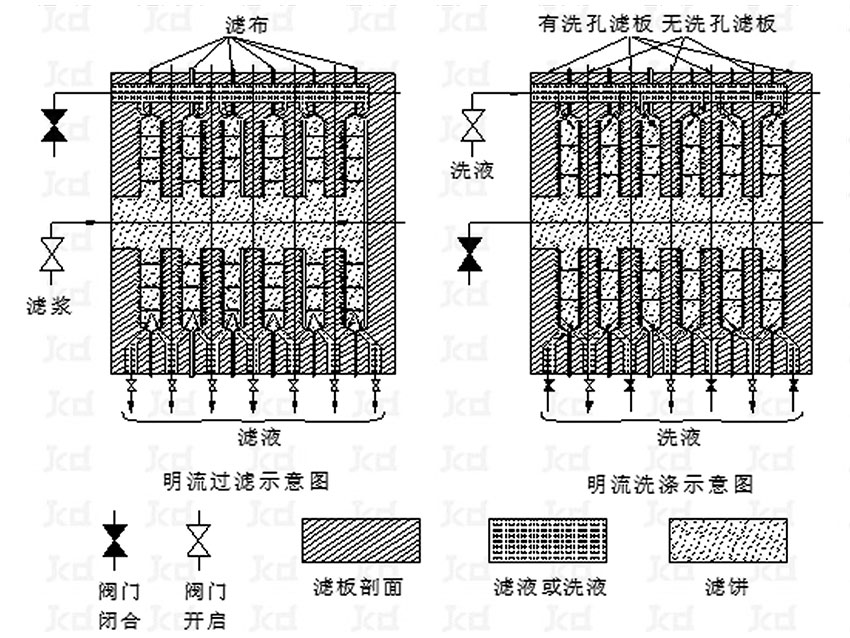 隔膜壓濾機排液 明流 、暗流 、明暗流同時排液 隔膜壓濾機排液 明流 、暗流 、明暗流同時排液